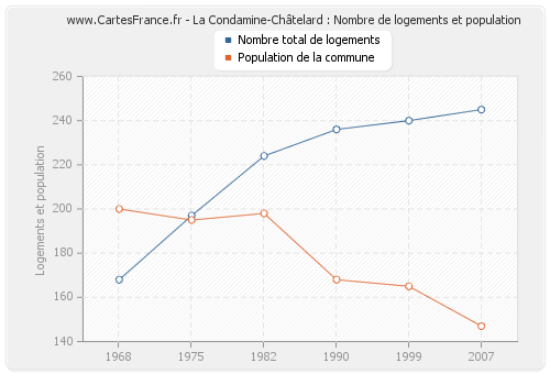 La Condamine-Châtelard : Nombre de logements et population
